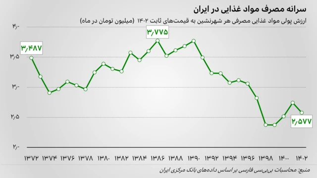 نمودار ارزش پولی سرانه مواد غذایی مصرفی ماهانه در ایران به قیمت‌های ثابت ۱۴۰۲