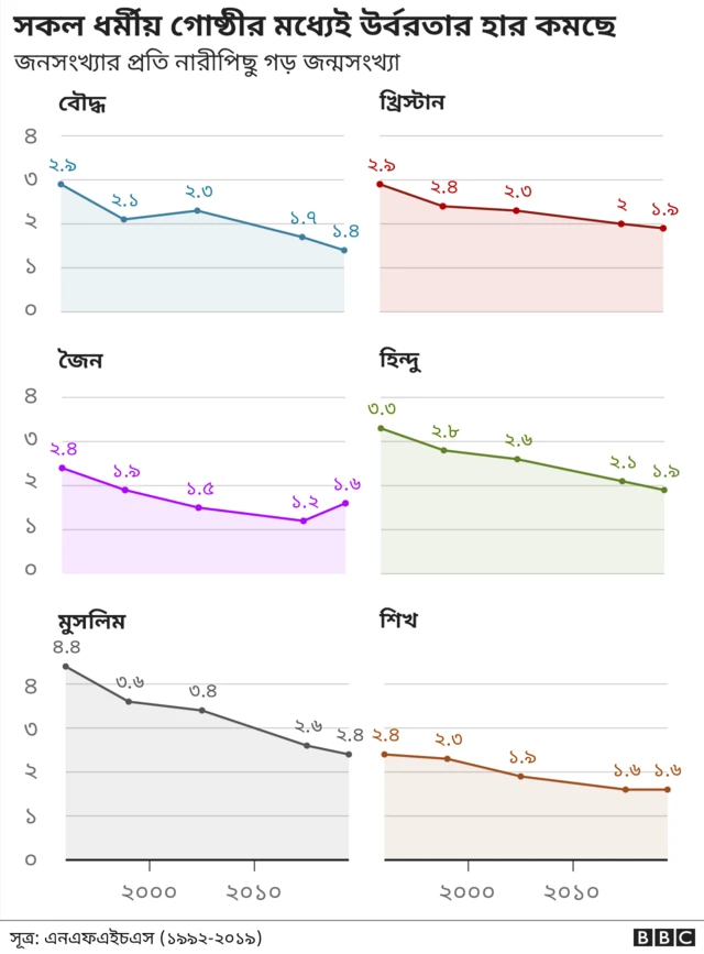 ভারতের সবগুলো ধর্মীয় জনগোষ্ঠীর মধ্যেই উর্বরতার হার কমেছে