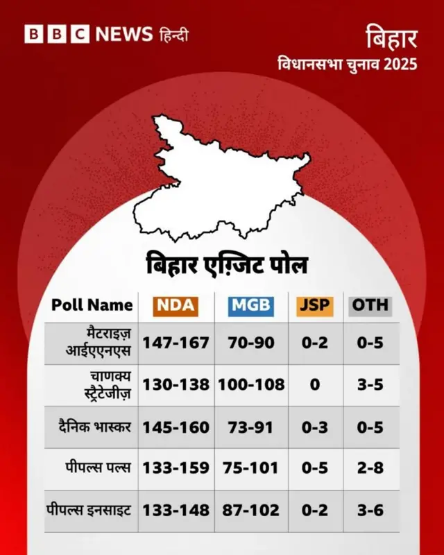 बिहार के एग्जिट पोल