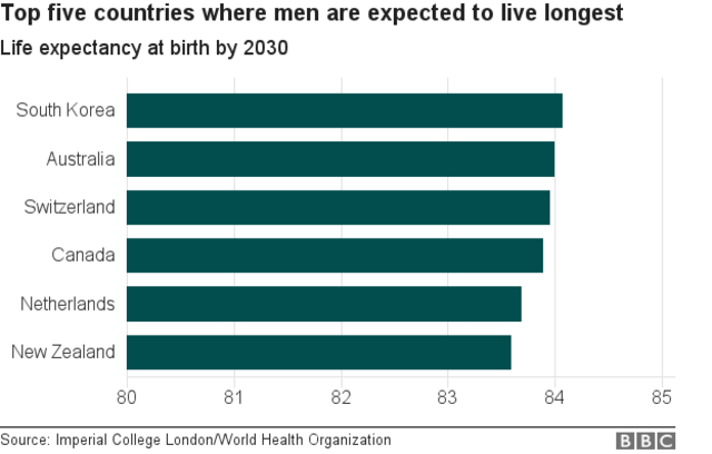2030年時点で男性の平均寿命が最も高くなるとみられる国（インペリアル・コレッジ・ロンドン／WHO）