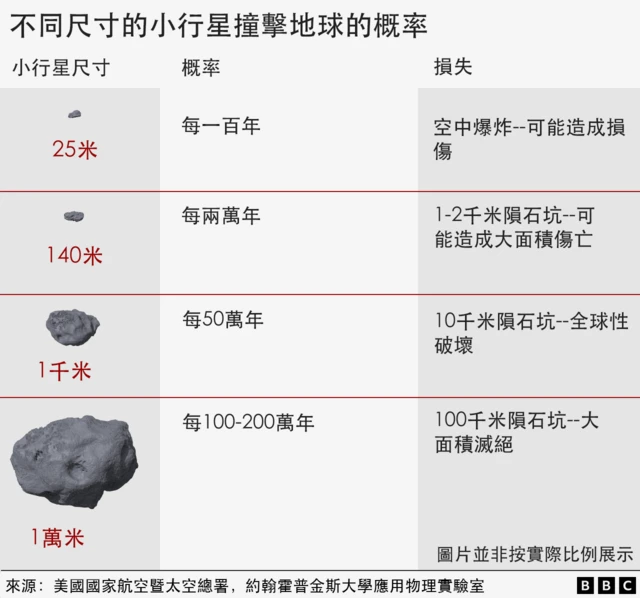 不同尺寸的小行星，撞擊地球的概率各不相同，比如每一百年就會有一個25米的小行星撞擊。