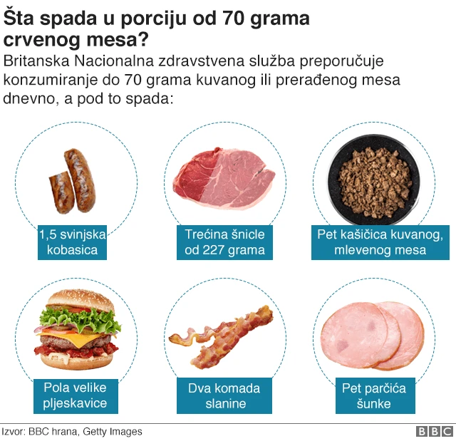 Порције од 70 грама црвеног меса