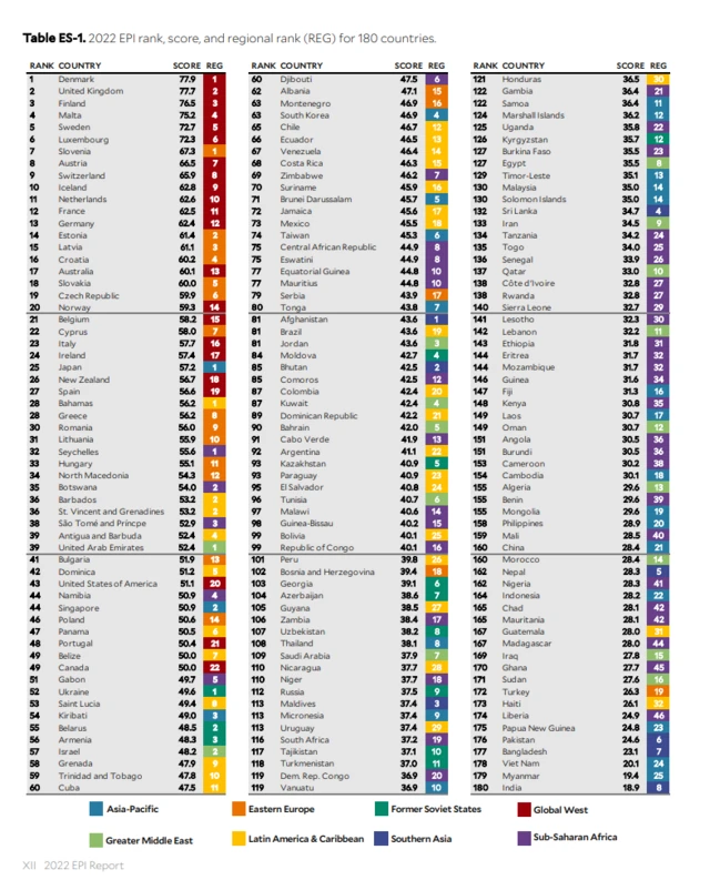 180 ஆவது இடத்தில் இந்தியா
