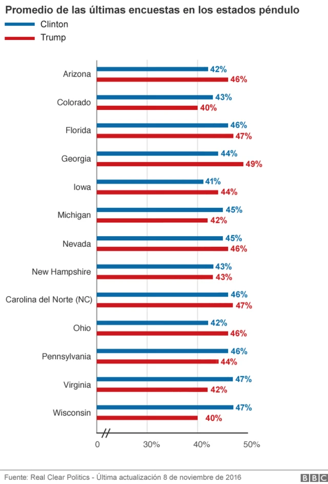 Encuestas en estados clave