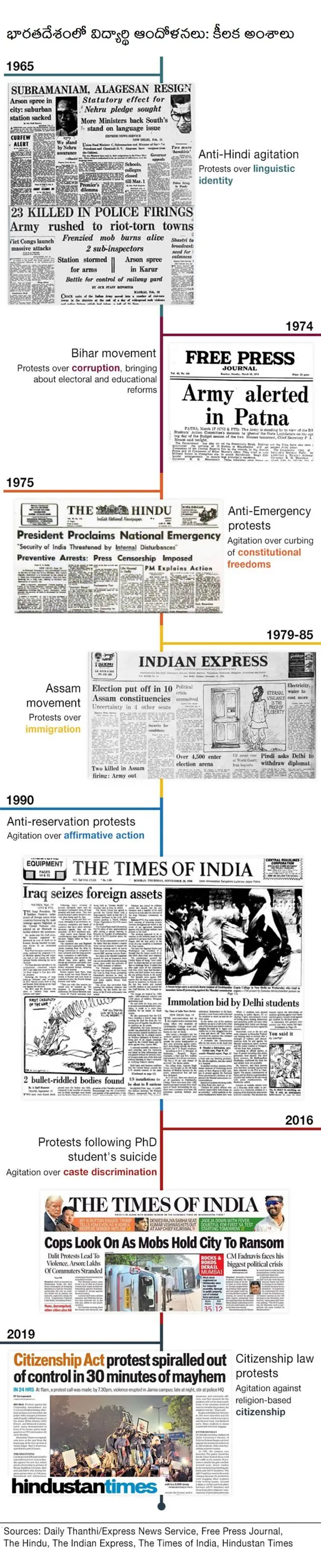 భారతదేశంలో విద్యార్థి ఉద్యమాలు