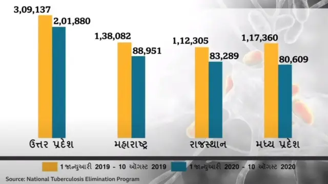 ભારતમાં ટીબી