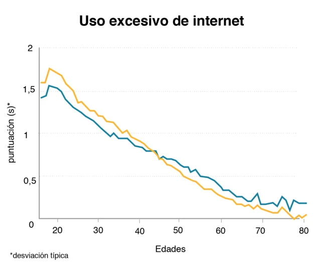 Gráfico que muestra que la gente más ansiosa es la que usa más internet