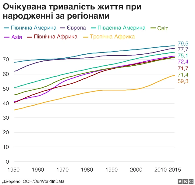 Графік - Очікувана тривалість життя за регіонами