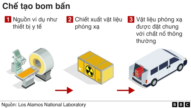Cách chế tạo bom bẩn