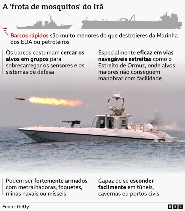 Um gráfico mostra as capacidades da chamada “frota de mosquitos” de barcos rápidos do Irã. Mostra uma lancha com uma metralhadora montada na proa e um foguete voando pelo ar, deixando um rastro de fogo