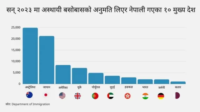 अस्थायी बसोबासको अनुमतिपत्रसहित विदेश गएका मानिसहरूको सङ्ख्या