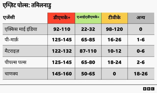 तमिलनाडु एग्ज़िट पोल्स