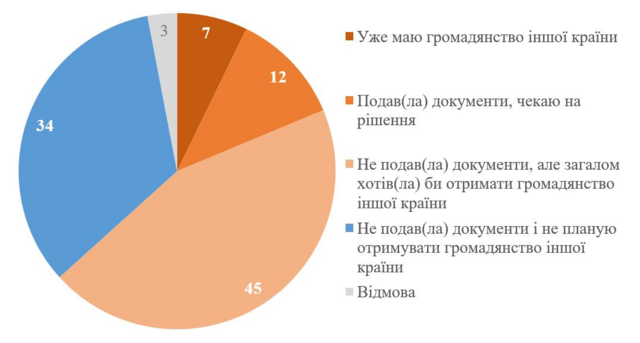 графік українські біженці громадянство