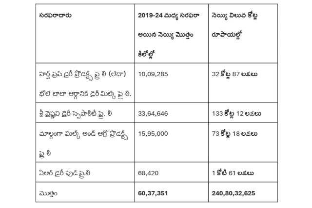 తిరుమలకు సరఫరా చేసిన నెయ్యి నోట్