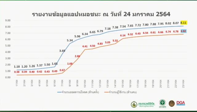 ณ วันที่ 24 ม.ค. มีผู้ใช้งานแอปฯ หมอชนะ 6.82 ล้านคน จากจำนวนยอดการดาวน์โหลดทั้งหมด 8.11 ล้านครั้ง