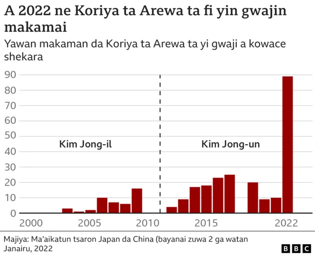 Bayani kan gwajin makamai da Koriya ta Arewa ta yi