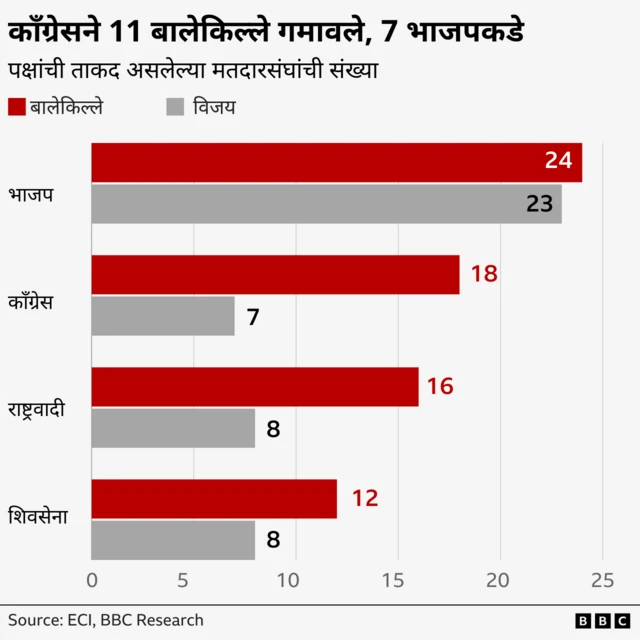 काँग्रेसने 11 बालेकिल्ले गमावले, 7 भाजपकडे