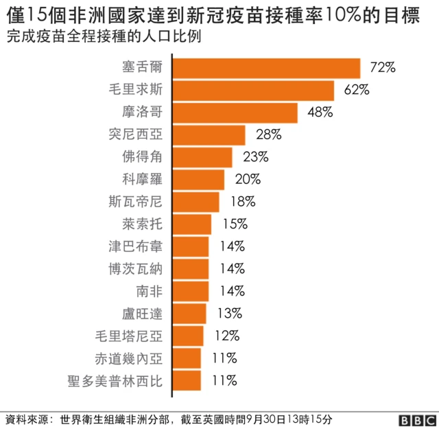 条形图显示已达到疫苗接种目标的非洲国家