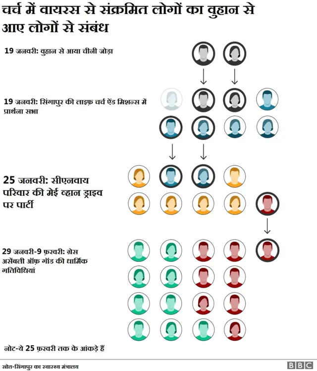चर्च से फैले संक्रमण के मामलों और वुहान जाने वाले यात्रियों के बीच संबंध दिखाने वाला इलस्ट्रेशन