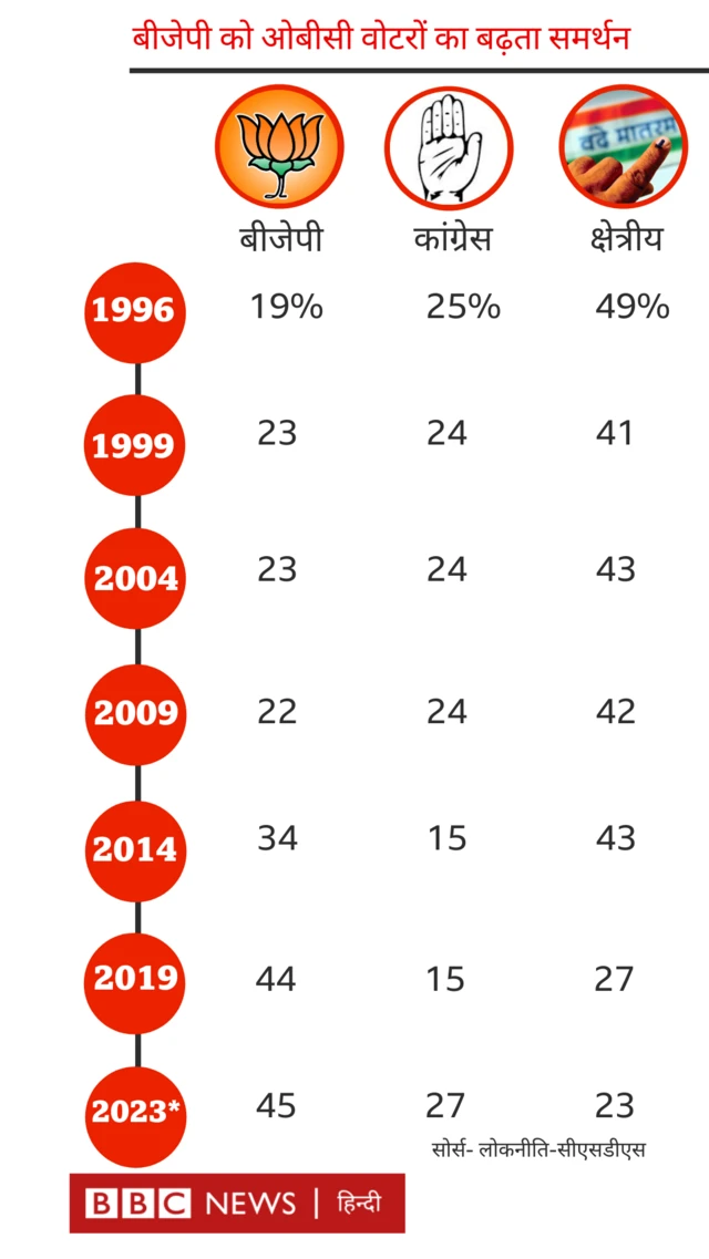 ओबीसी वोटर