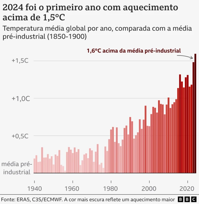 Gráficoqualquer time para vencer pixbetbarras das temperaturas médias anuais globais entre 1940 e 2024. Há uma tendência crescente, e 2024 apresenta a maior temperatura média global,qualquer time para vencer pixbetacordo com o serviço climático europeu. 