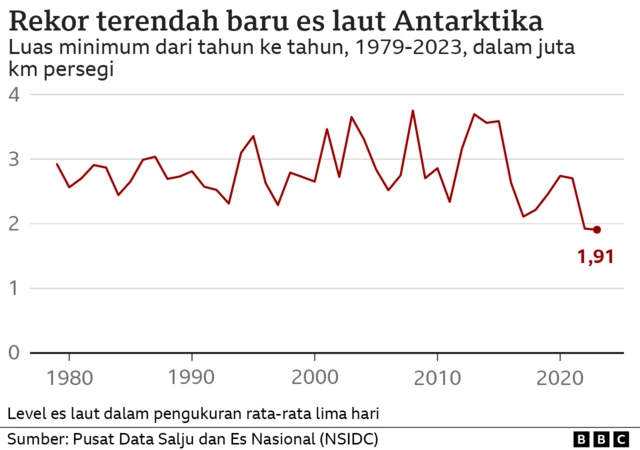 Grafik yang menggambarkan titik terendah es laut yang diukur setiap tahun sejak1979 hingga 2023. Meskipun garis tersebut sangat fluktuatif, ada sedikit tren penurunan dalam beberapa tahun terakhir yang berakhir dengan rekor baru yang ditetapkan pada tahun 2023 sebesar 1,91 juta kilometer persegi