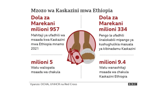 Mzozo Kaskazini mwa Ethiopia