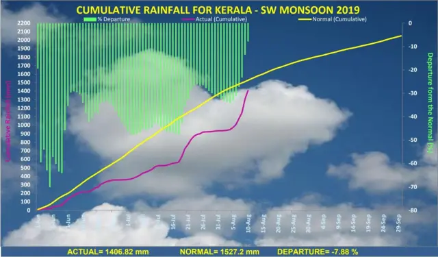 కేరళలో వర్షపాతం