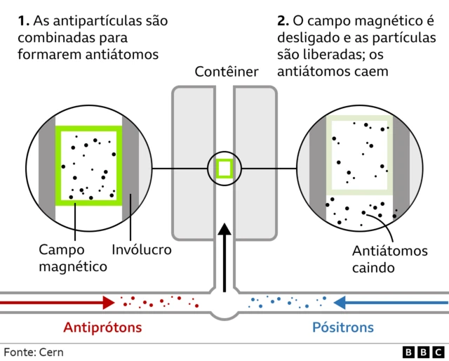 Ilustração do experimento