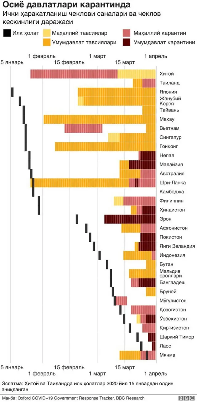 Осиё жадвали