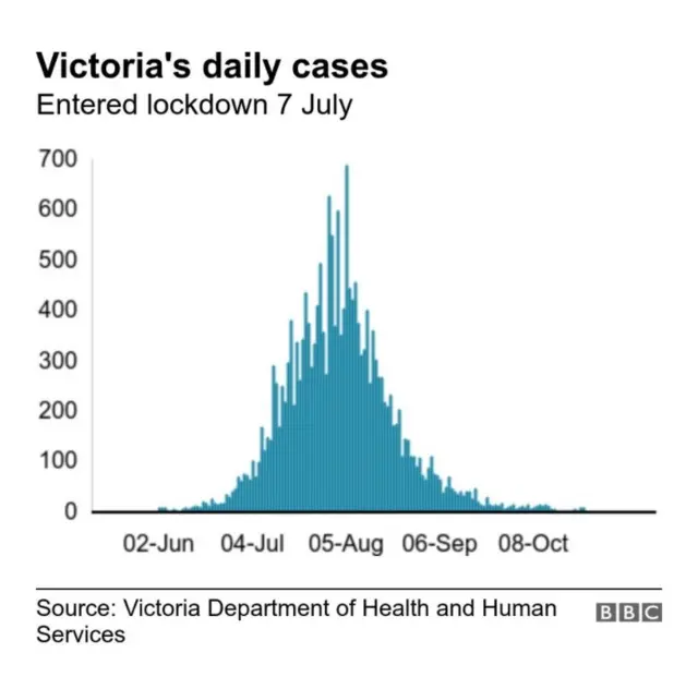 ビクトリア州の感染状況