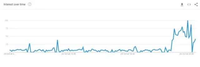 கூகுள் தேடலில் ஏற்றத்தைக்காட்டும் கிராஃப்