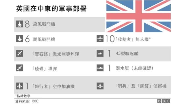 英国在中东的军事部署示意图