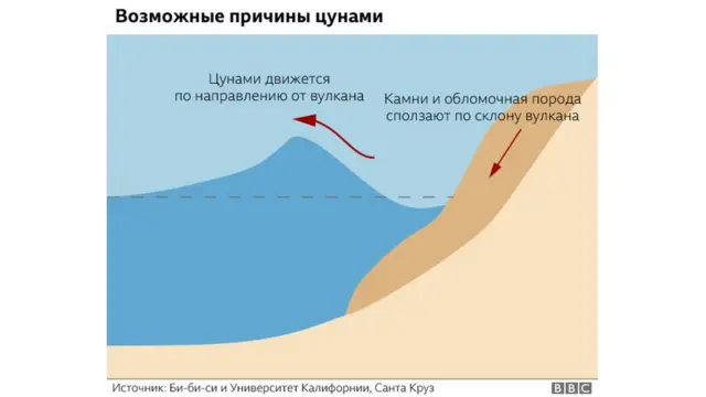 Схема образования цунами при извержении вулкана