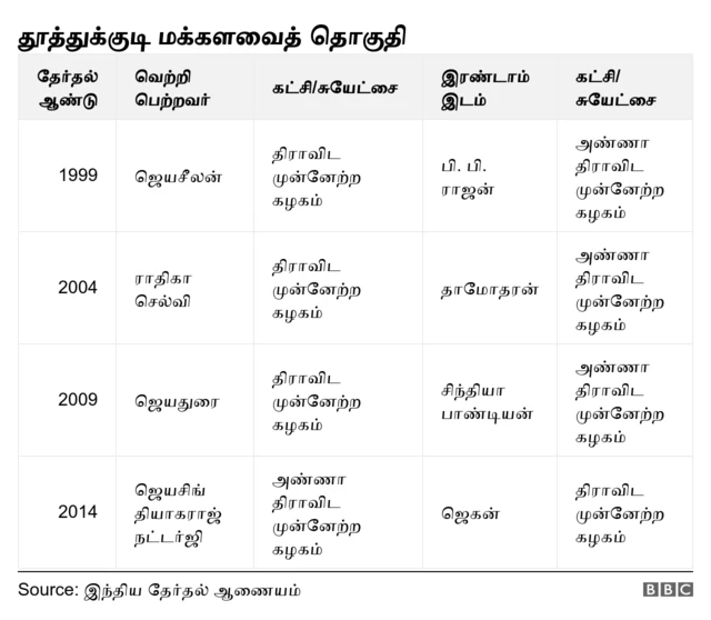 தூத்துக்குடி மக்களவைத் தொகுதி வரலாறு
