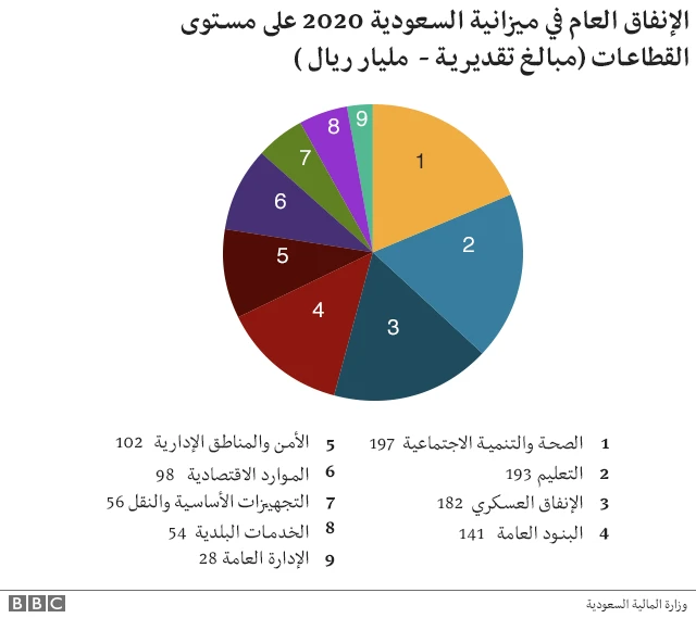 ميزانية السعودية حسب القطاعات