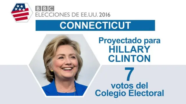 En Connecticut ganó Clinton.