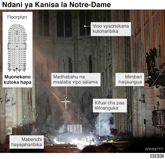 Ndani ya Kanisa la Notre-Dame