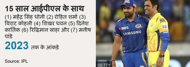 15 साल से आईपीएल खेल रहे क्रिकेटर