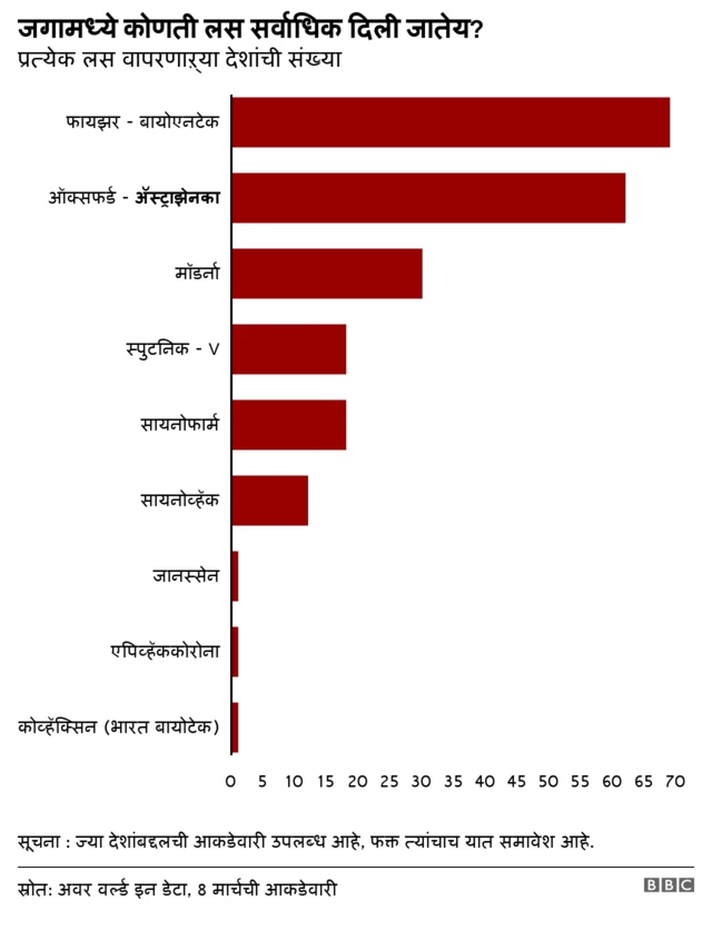 कोणती लस सर्वाधिक वापरली जातेय