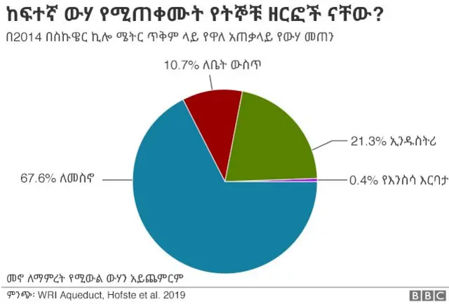 ከፍተኛ ውሃን የሚጠቀሙ ዘርፎችን የሚያሳይ ቻርት