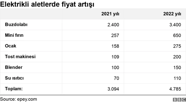 Türkiye'de yüzde 80'e varan enflasyonun hayatlarınızı nasıl etkilediğini enflasyon hikayelerini paylaştığımız seride anlatıyoruz. Bize yazdıklarınız ve anlattıklarınızı derlediğimiz serinin bu haberinde yükselen fiyatların teknolojik ve elektronik ürünler üzerindeki etkisini ele aldık.
