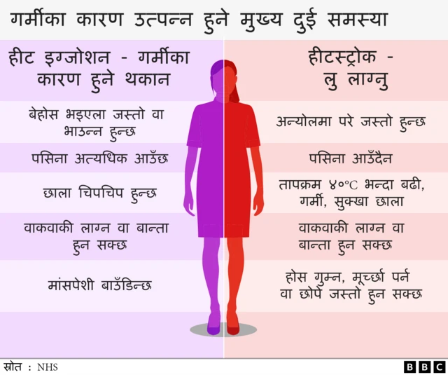 गर्मीका कारण उत्पन्न हुने समस्याबारे तालिका