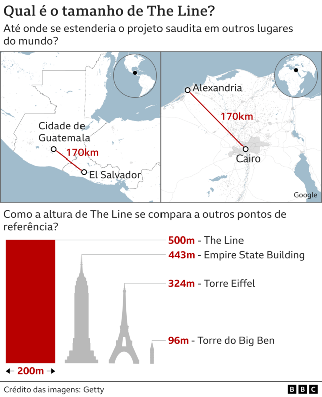 Infográfico mostra o tamanho de The Line em termos comparativos