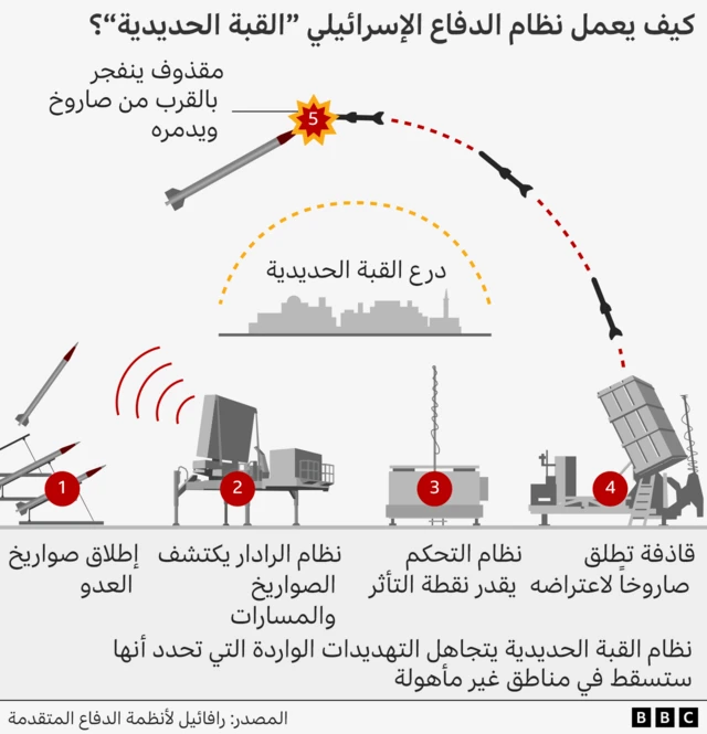 صورة جرافيك تظهر كيف يعمل نظام القبة الحديدية الإسرائيلي.