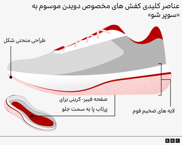 عناصر کلیدی سوپر کفش مخصوص دویدن