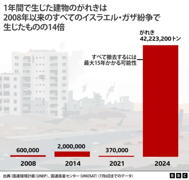 画像で見る】 ガザ地区の1年 戦争で生活が激変 - BBCニュース
