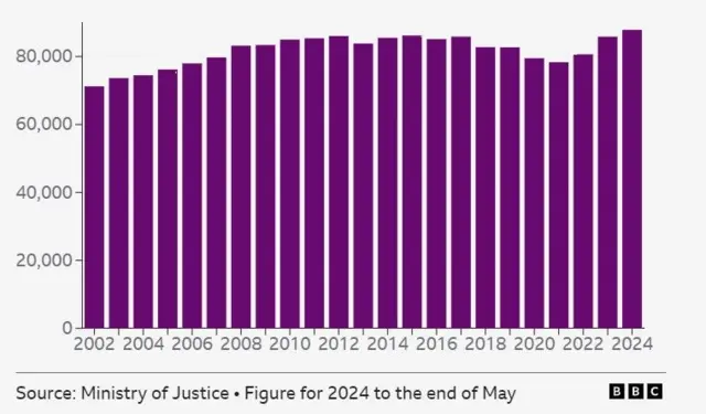 Англия менен Уэльстеги абактагылардын саны