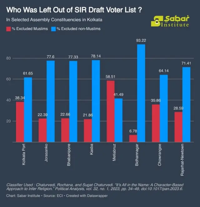 কলকাতার কয়েকটি অঞ্চলে কত মুসলমান এবং কত হিন্দু ভোটারের নাম বাদ গেছে, তার বিশ্লেষণ