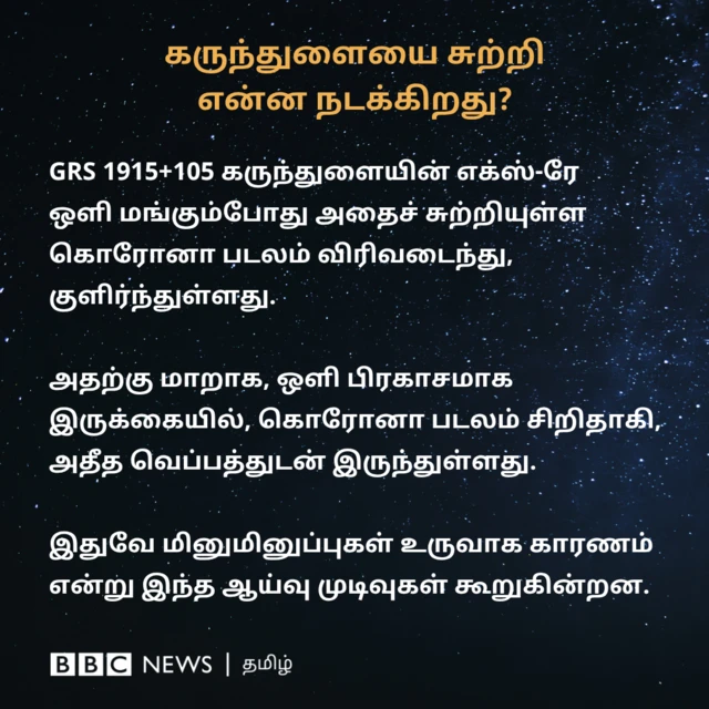GRS 1915+105 கருந்துளையின் எக்ஸ்-ரே ஒளி மங்கும்போது கொரோனா படலம் விரிவடைந்து, குளிர்ந்துள்ளது.  அதற்கு மாறாக, ஒளி பிரகாசமாக இருக்கையில், கொரோனா படலம் சிறிதாக, அதீத வெப்பத்துடன் இருந்தது. அதுவே மினுமினுப்புகள் உருவாகக் காரணம் என்று இந்திய விஞ்ஞானிகள் கண்டுபிடித்துள்ளனர்.